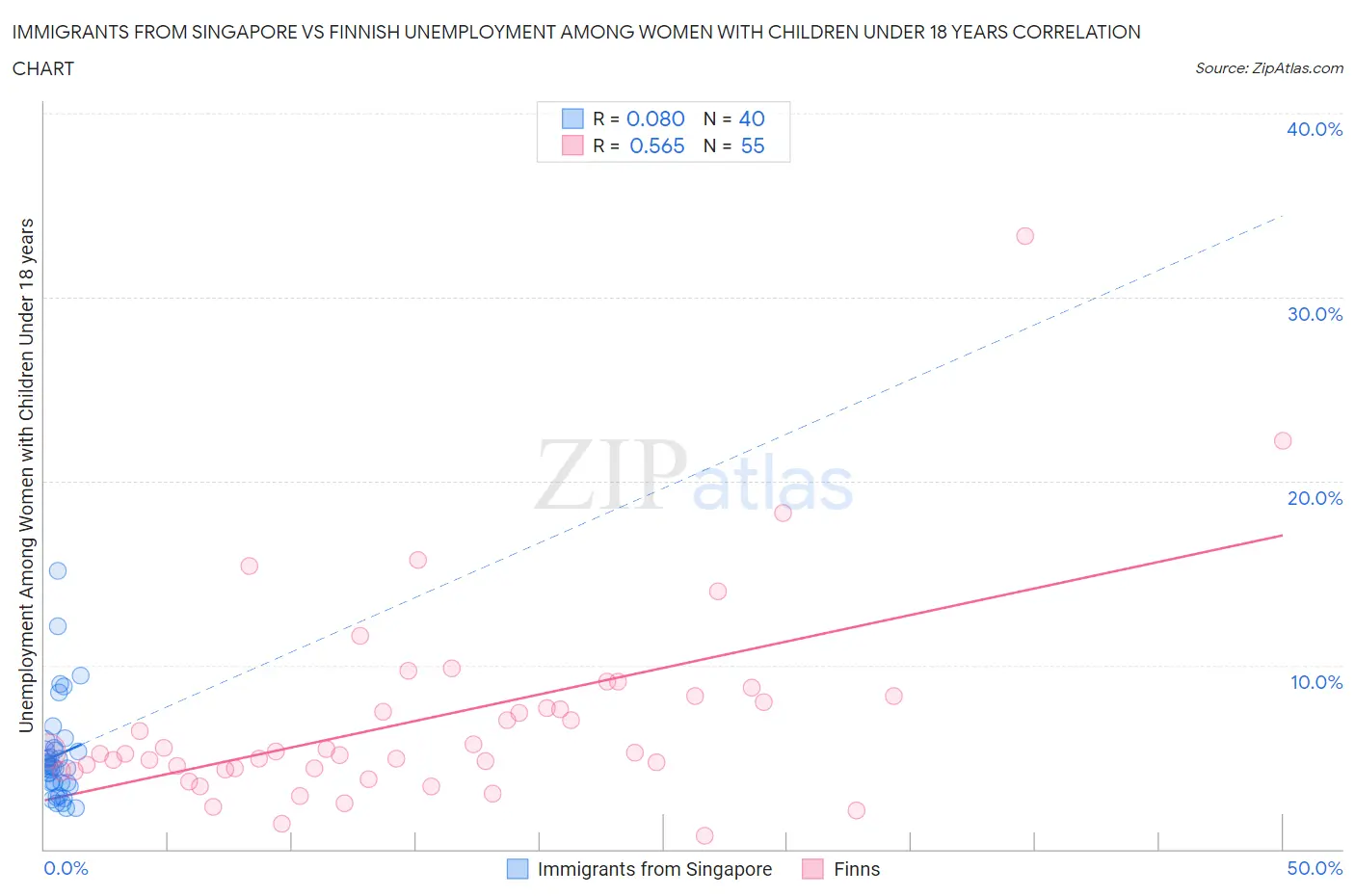 Immigrants from Singapore vs Finnish Unemployment Among Women with Children Under 18 years