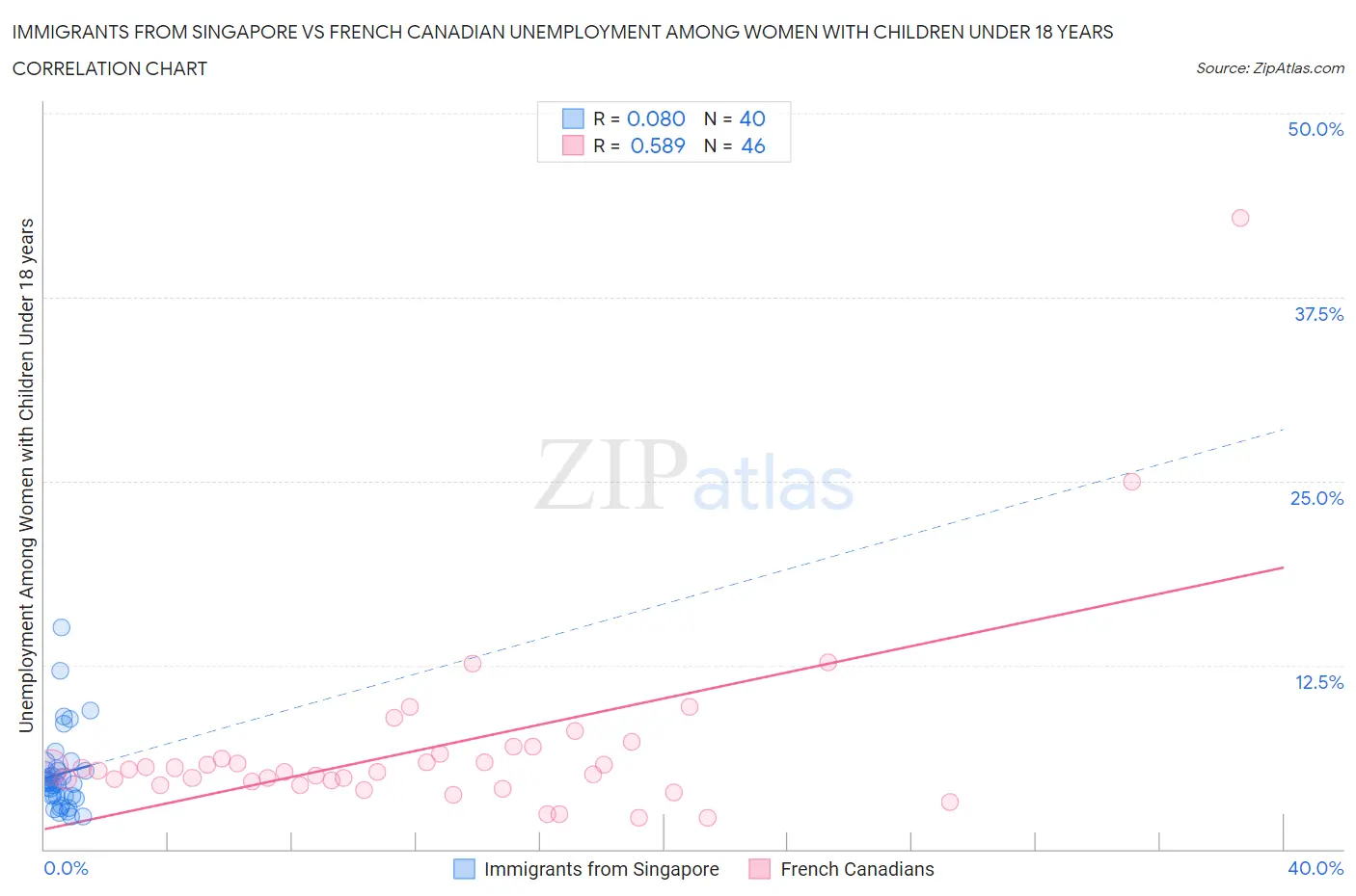 Immigrants from Singapore vs French Canadian Unemployment Among Women with Children Under 18 years