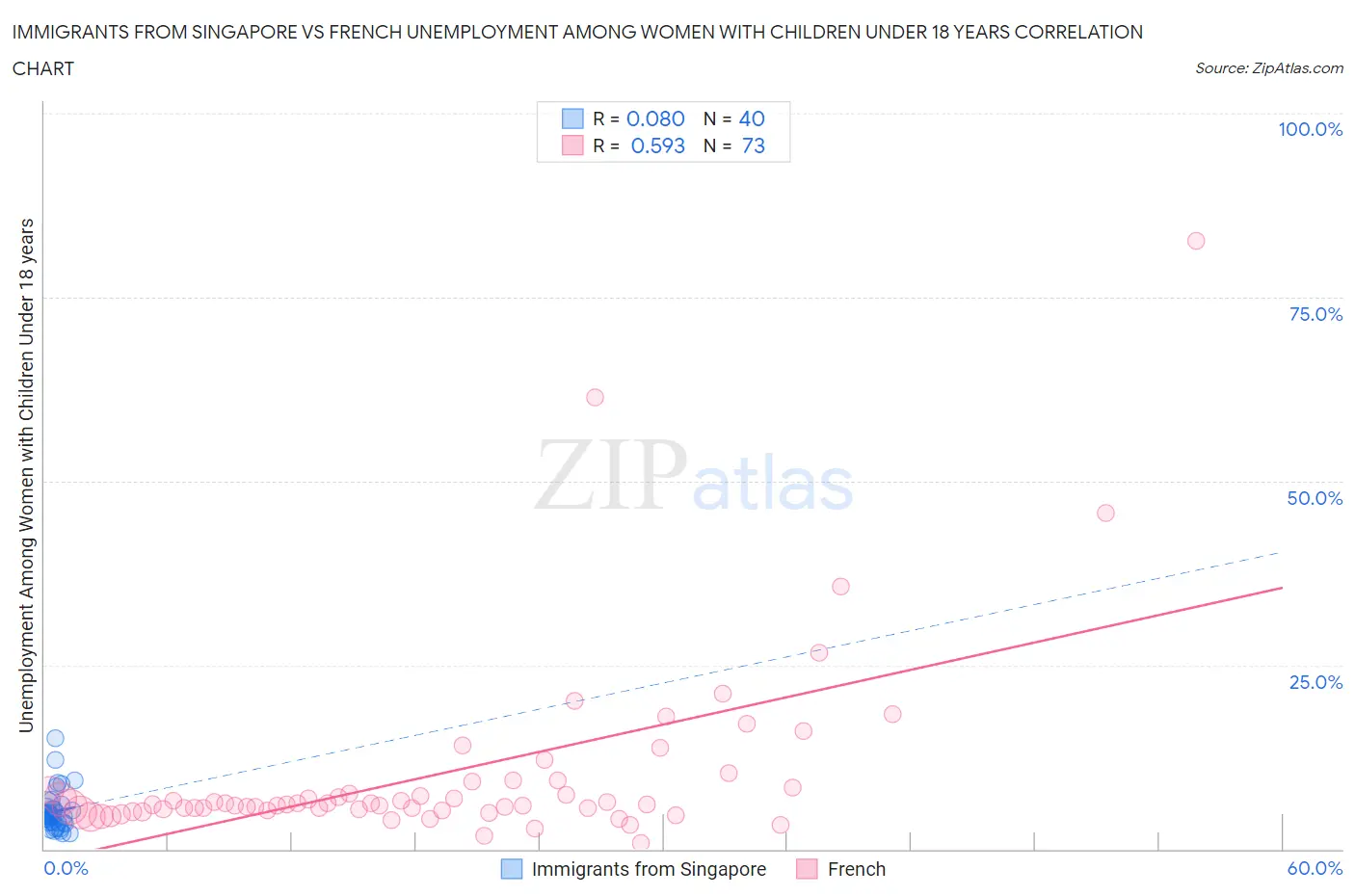 Immigrants from Singapore vs French Unemployment Among Women with Children Under 18 years