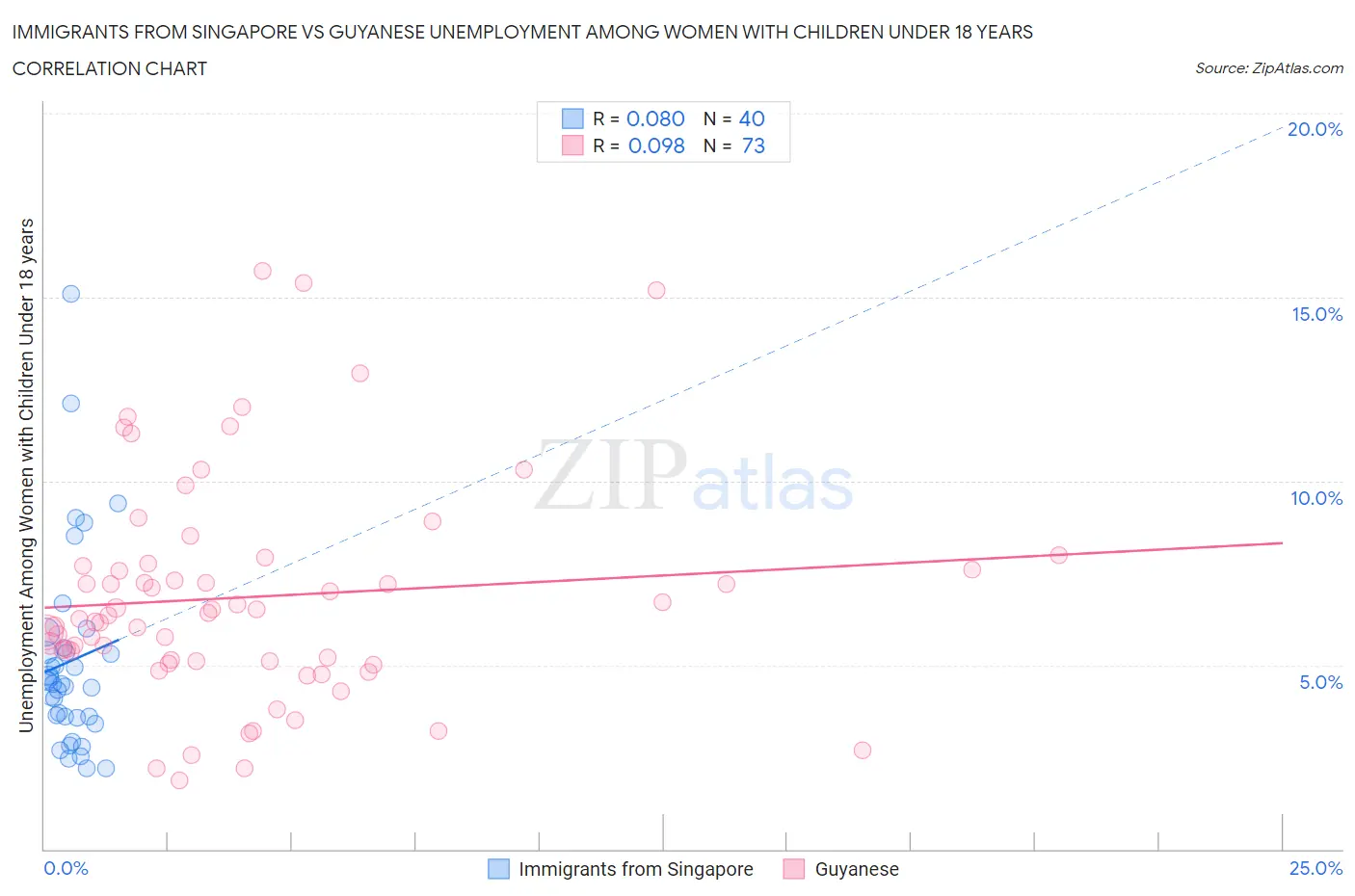 Immigrants from Singapore vs Guyanese Unemployment Among Women with Children Under 18 years