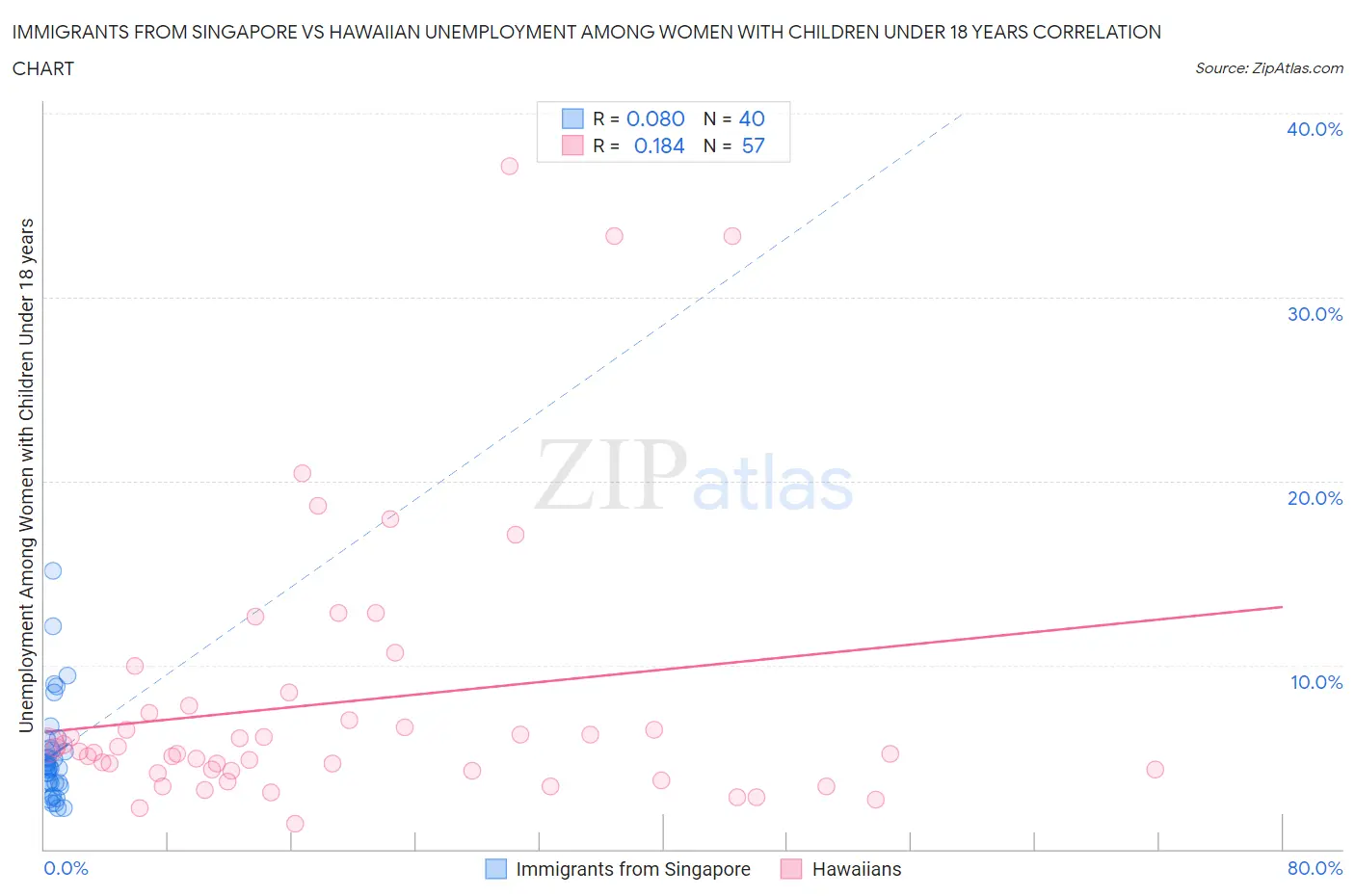 Immigrants from Singapore vs Hawaiian Unemployment Among Women with Children Under 18 years
