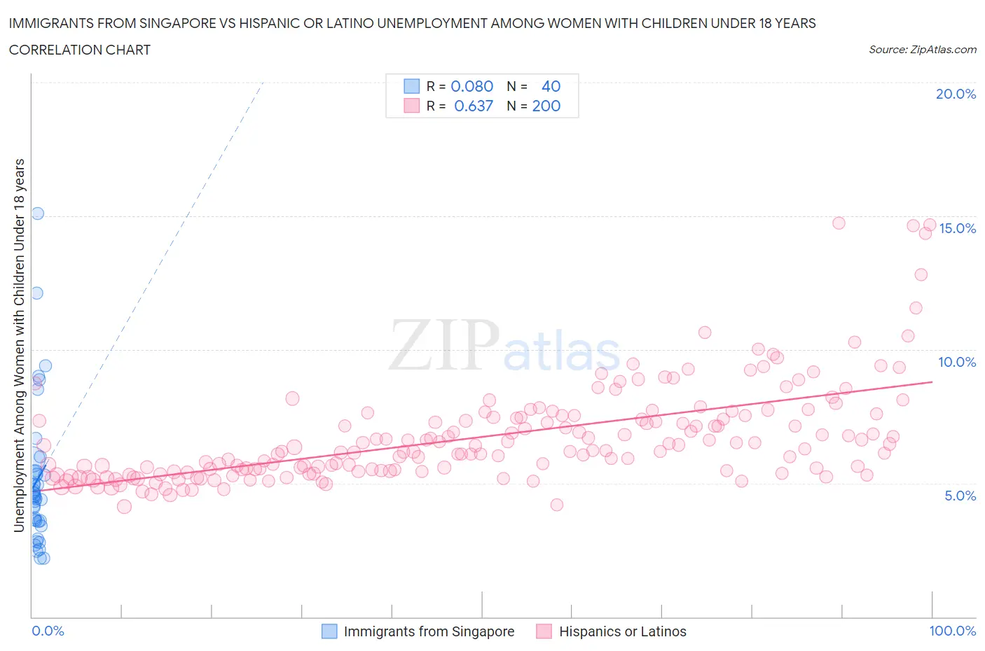Immigrants from Singapore vs Hispanic or Latino Unemployment Among Women with Children Under 18 years