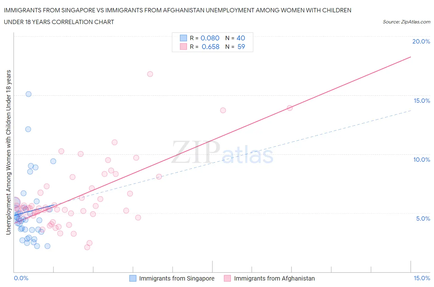 Immigrants from Singapore vs Immigrants from Afghanistan Unemployment Among Women with Children Under 18 years