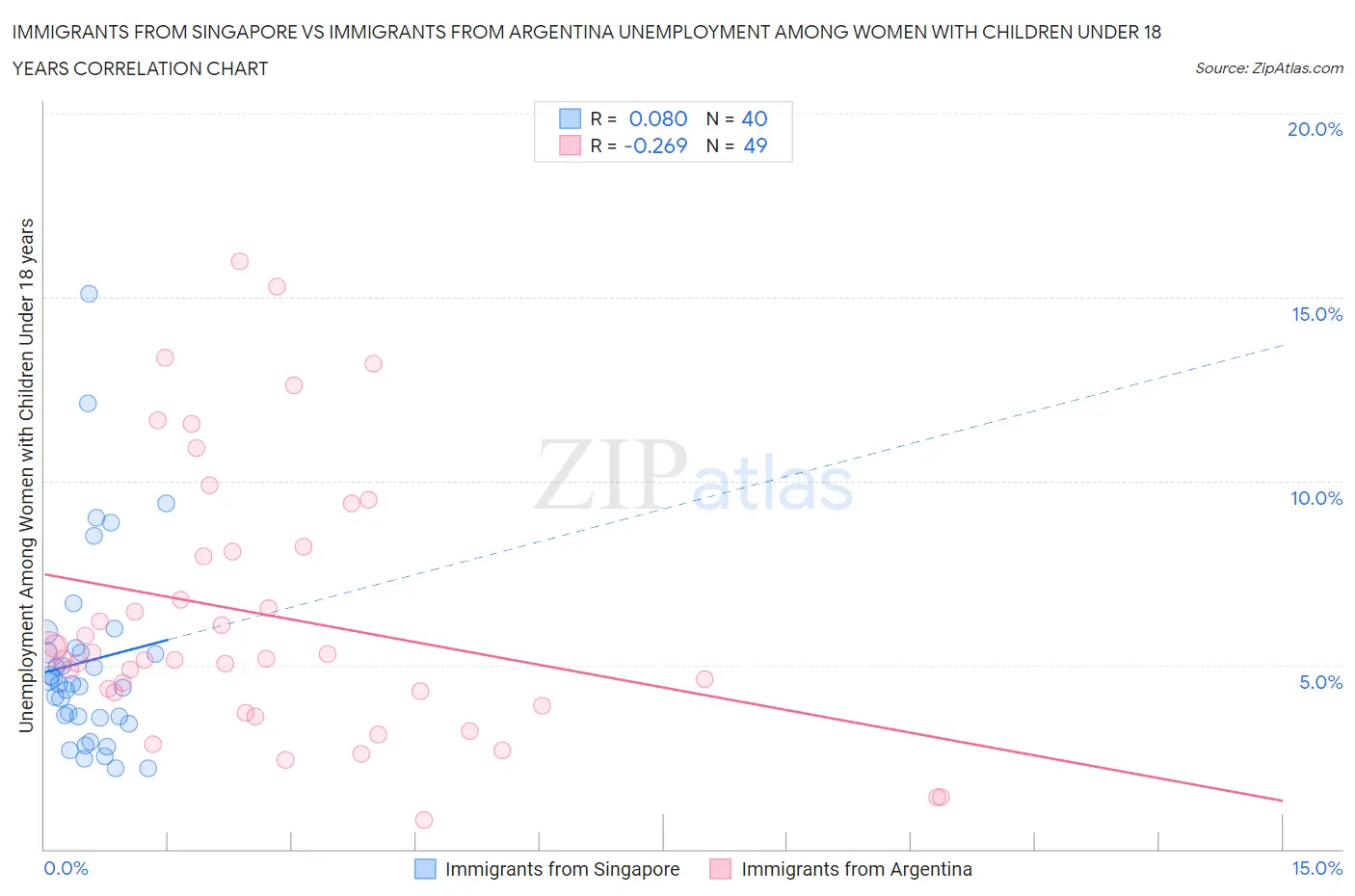 Immigrants from Singapore vs Immigrants from Argentina Unemployment Among Women with Children Under 18 years
