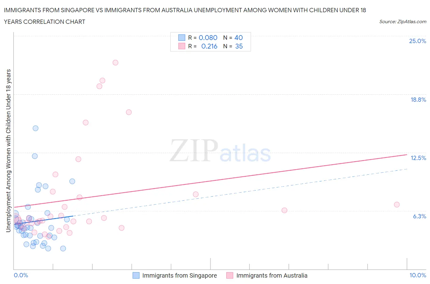 Immigrants from Singapore vs Immigrants from Australia Unemployment Among Women with Children Under 18 years