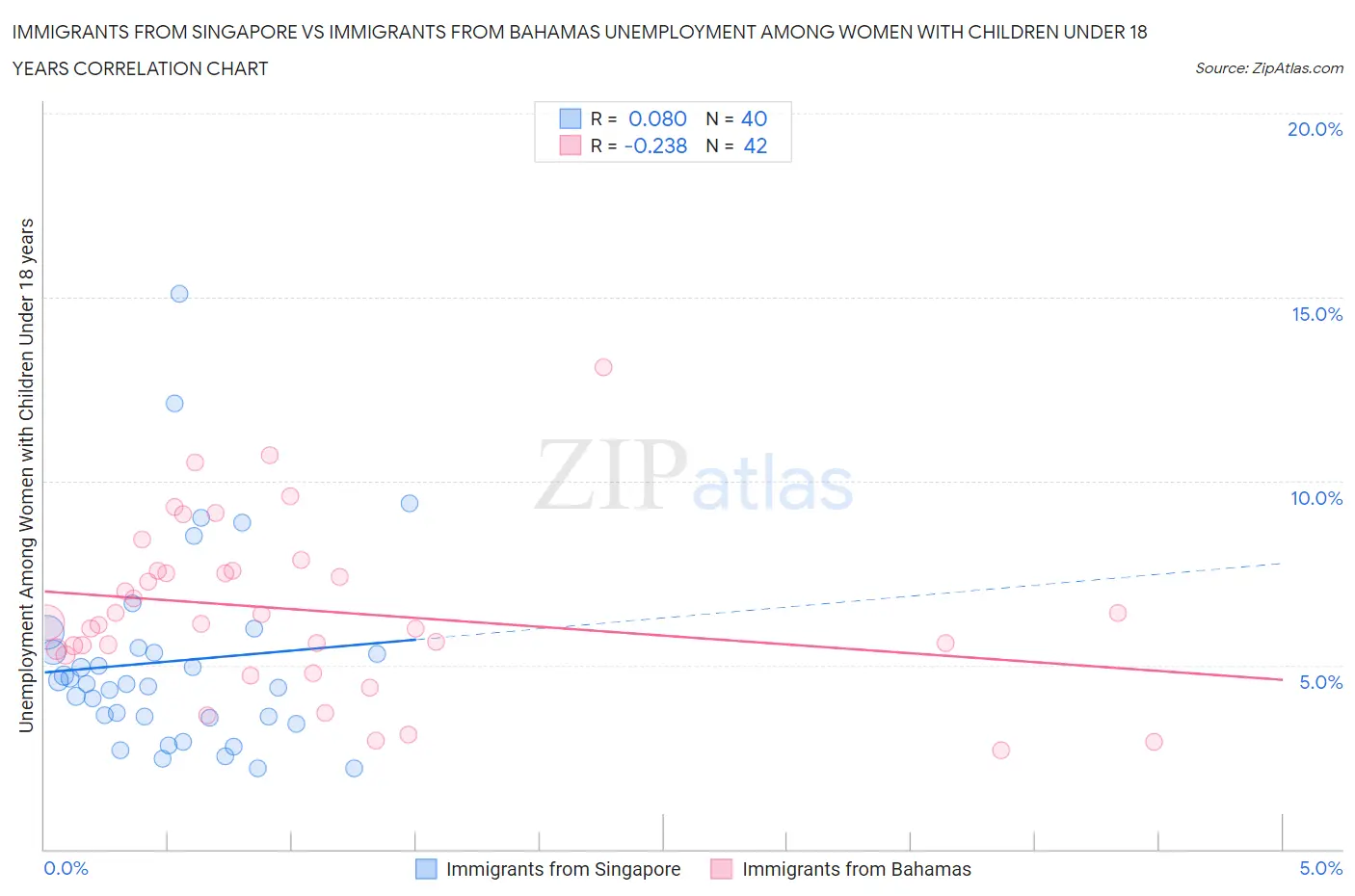 Immigrants from Singapore vs Immigrants from Bahamas Unemployment Among Women with Children Under 18 years