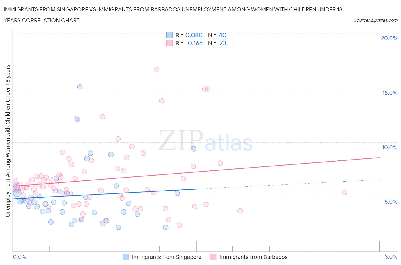 Immigrants from Singapore vs Immigrants from Barbados Unemployment Among Women with Children Under 18 years