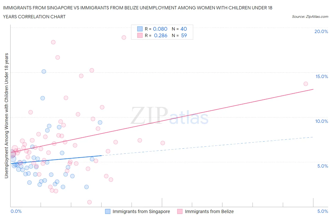 Immigrants from Singapore vs Immigrants from Belize Unemployment Among Women with Children Under 18 years