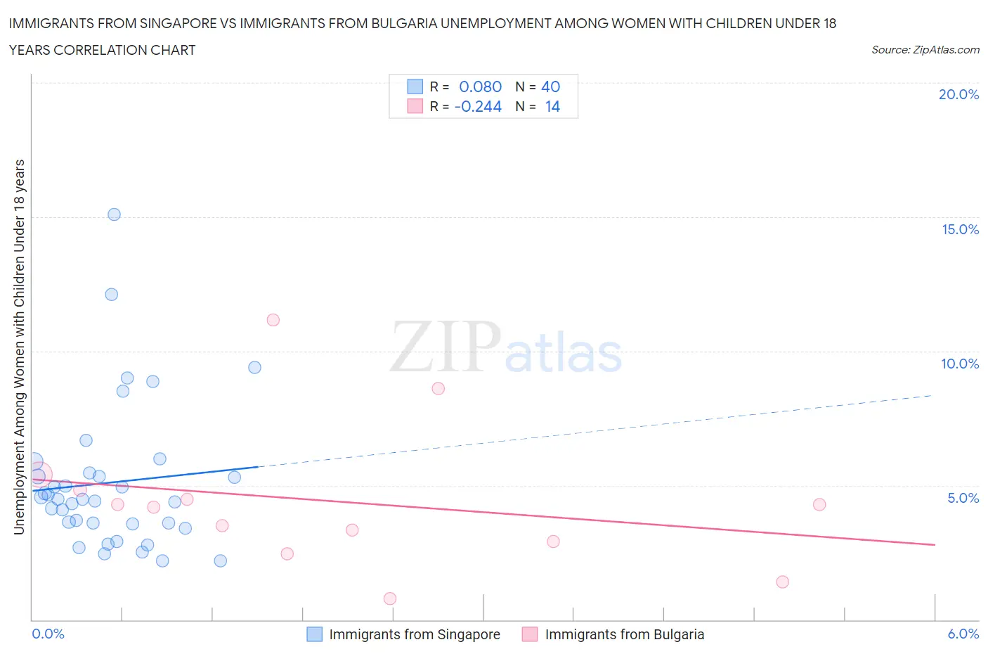 Immigrants from Singapore vs Immigrants from Bulgaria Unemployment Among Women with Children Under 18 years