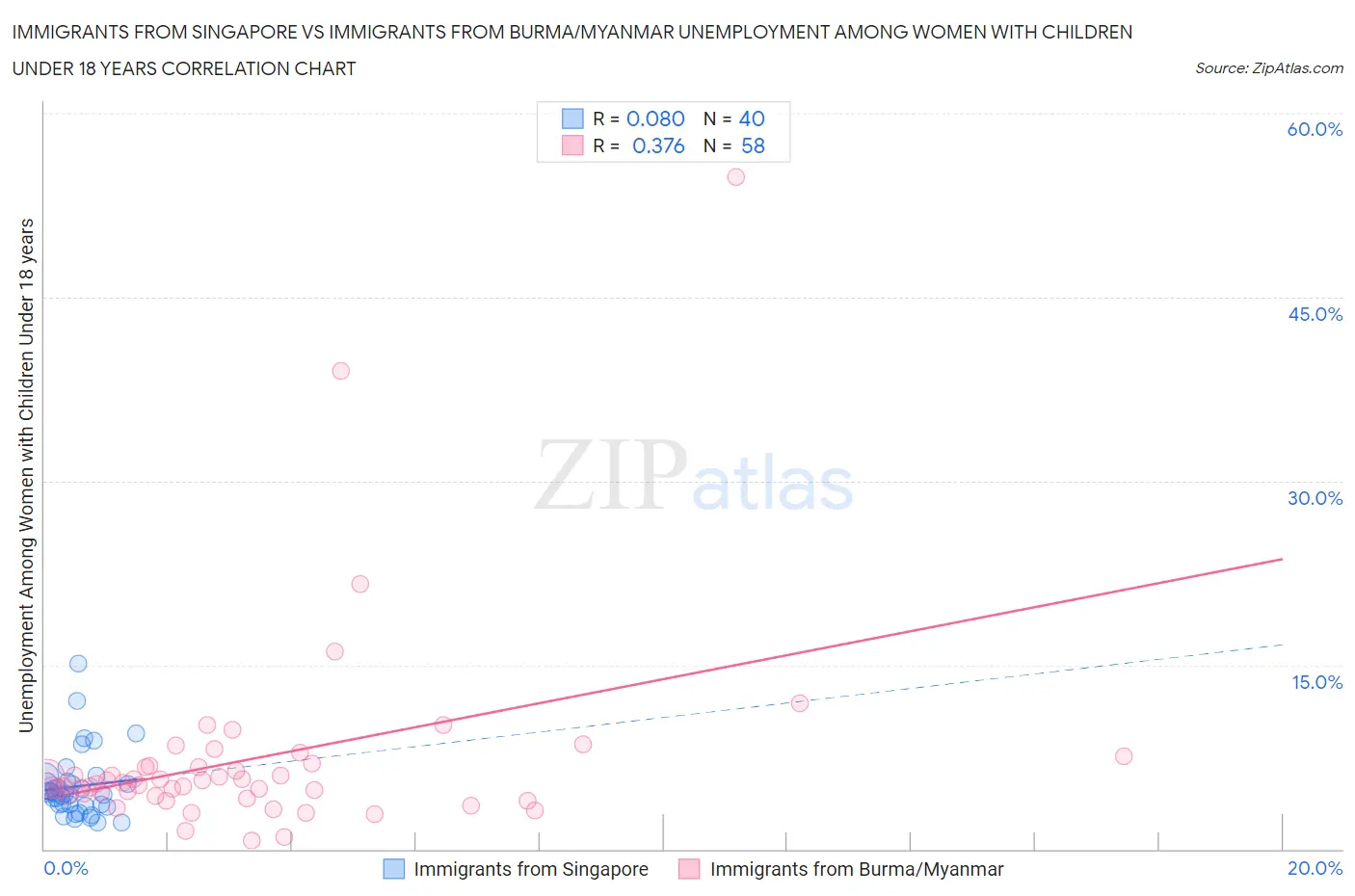 Immigrants from Singapore vs Immigrants from Burma/Myanmar Unemployment Among Women with Children Under 18 years