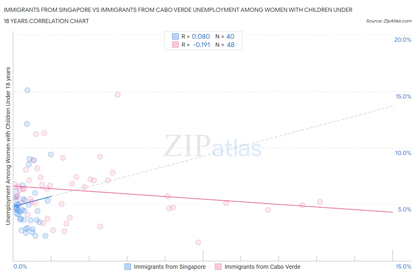 Immigrants from Singapore vs Immigrants from Cabo Verde Unemployment Among Women with Children Under 18 years