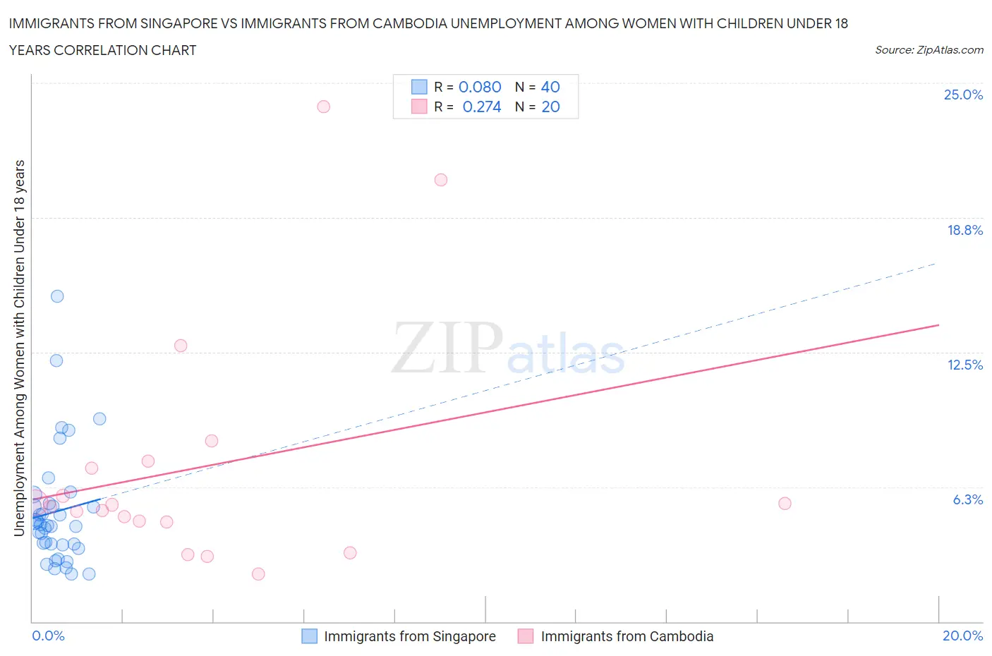 Immigrants from Singapore vs Immigrants from Cambodia Unemployment Among Women with Children Under 18 years