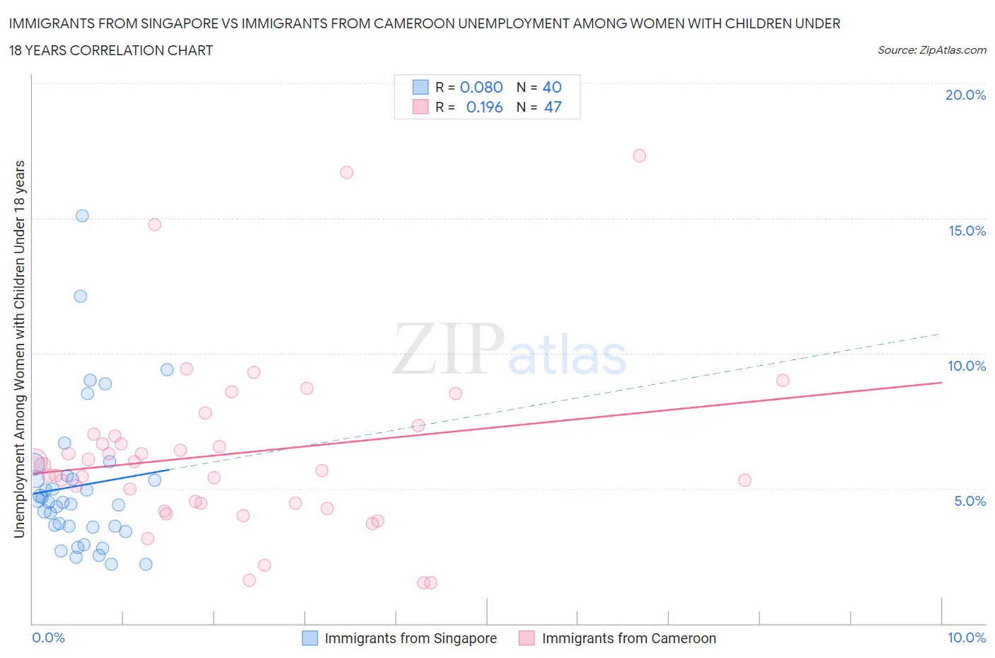 Immigrants from Singapore vs Immigrants from Cameroon Unemployment Among Women with Children Under 18 years