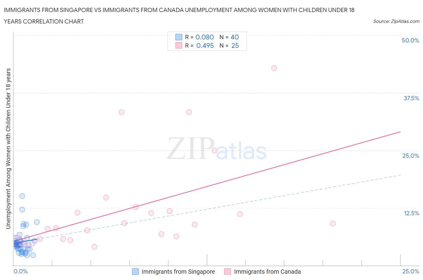 Immigrants from Singapore vs Immigrants from Canada Unemployment Among Women with Children Under 18 years