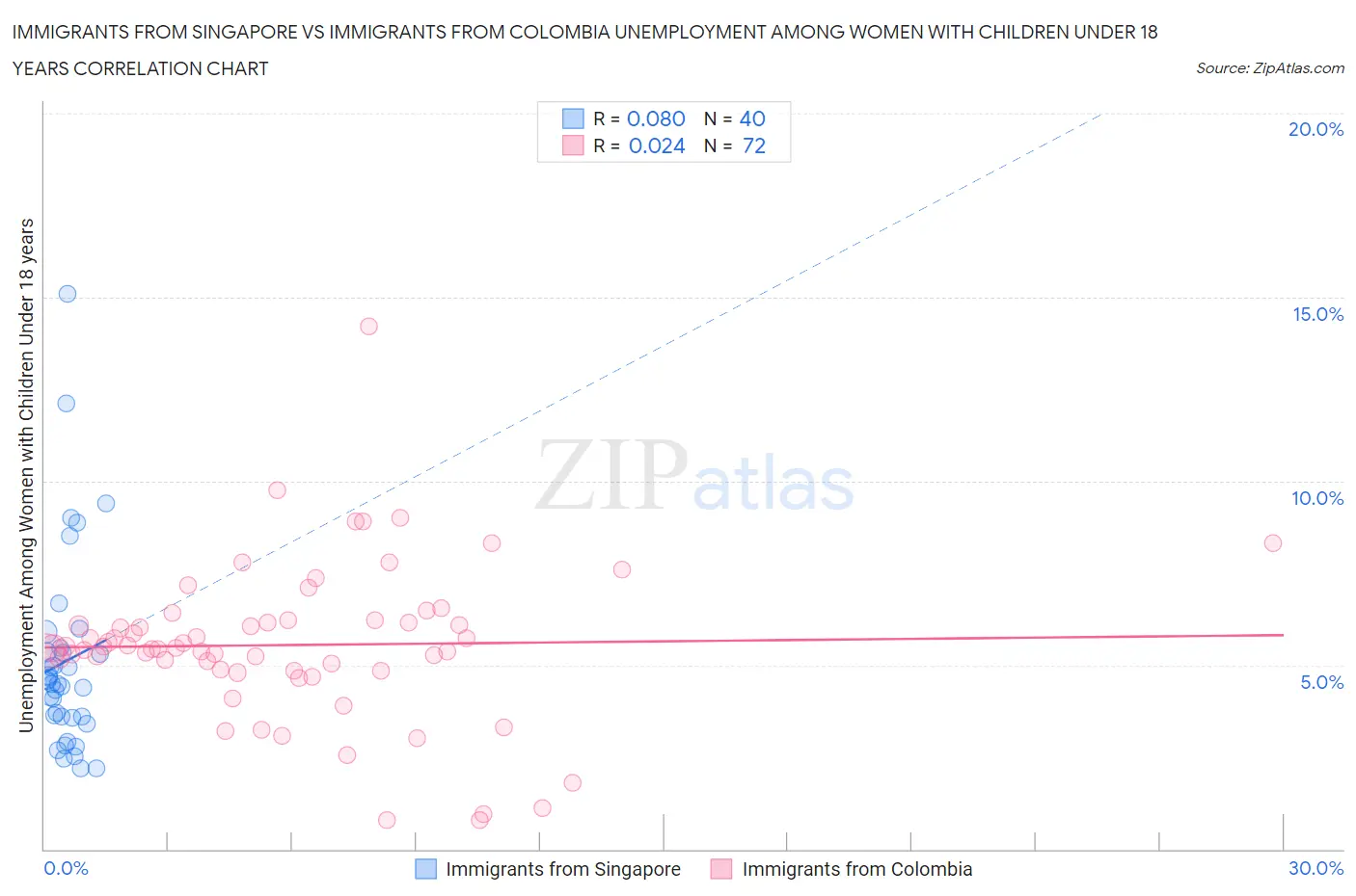 Immigrants from Singapore vs Immigrants from Colombia Unemployment Among Women with Children Under 18 years