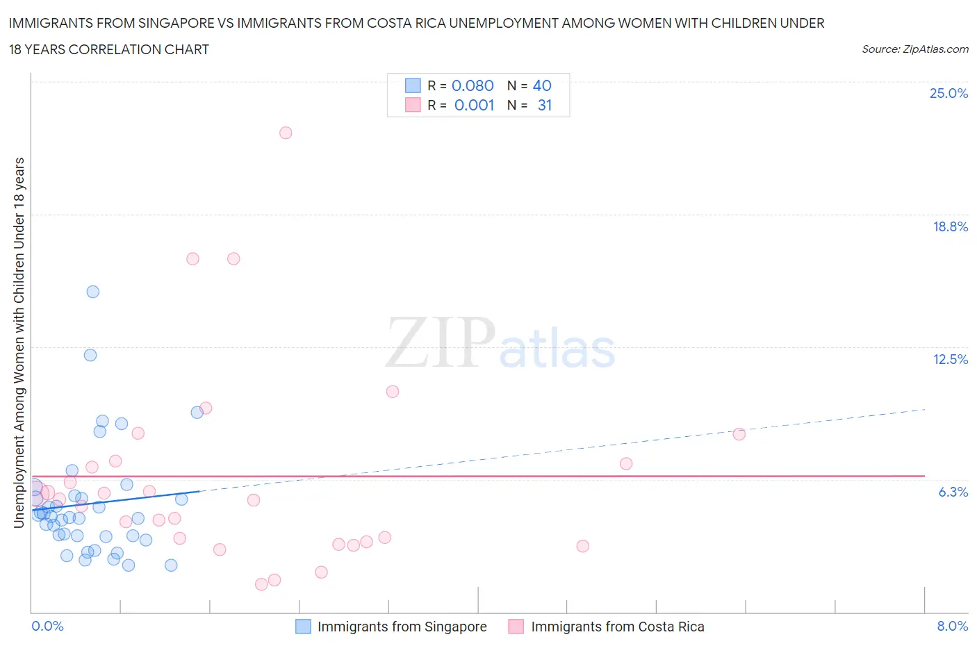 Immigrants from Singapore vs Immigrants from Costa Rica Unemployment Among Women with Children Under 18 years