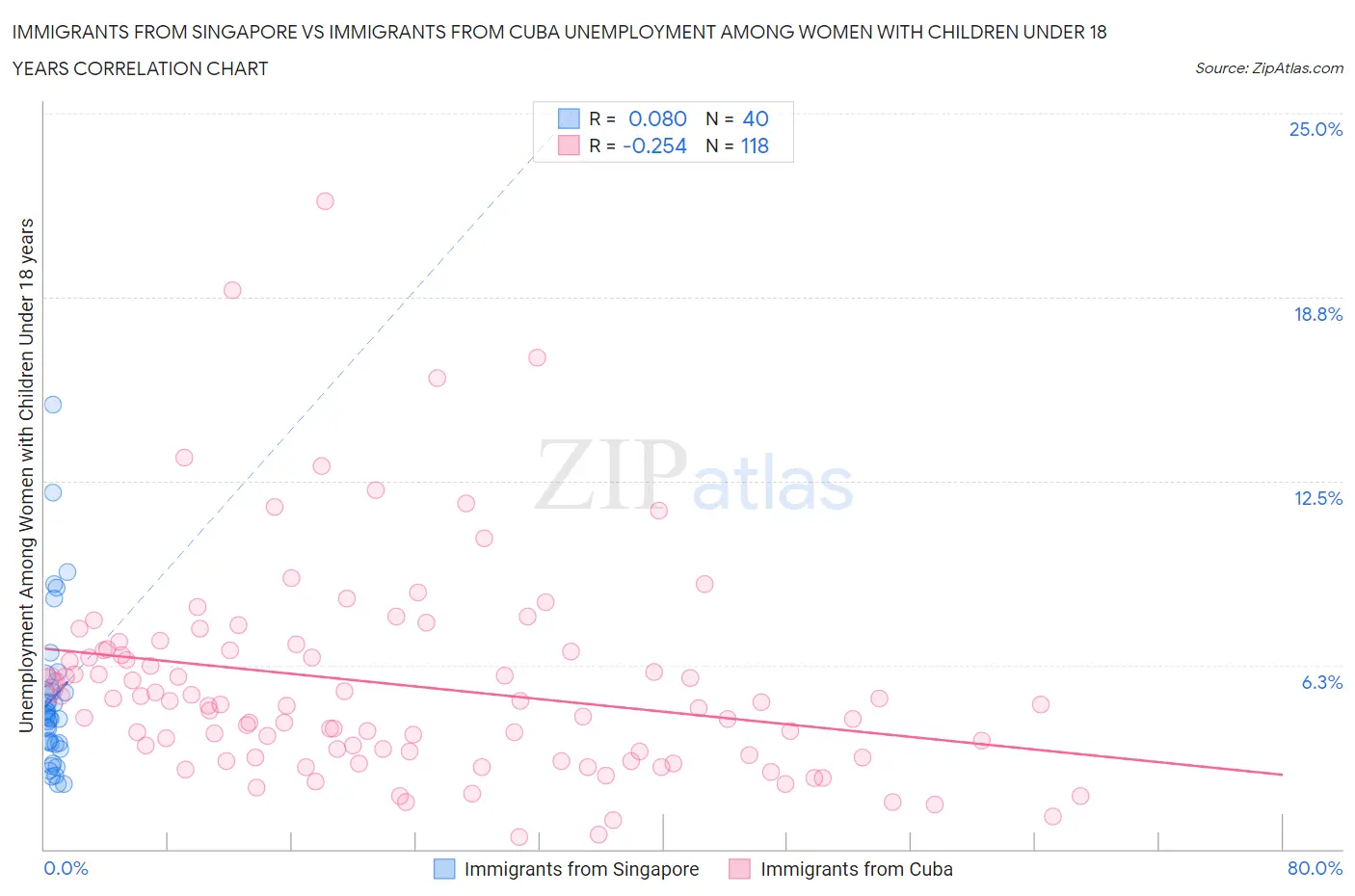 Immigrants from Singapore vs Immigrants from Cuba Unemployment Among Women with Children Under 18 years