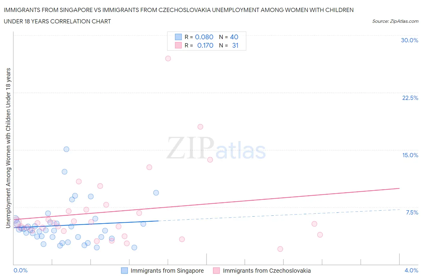 Immigrants from Singapore vs Immigrants from Czechoslovakia Unemployment Among Women with Children Under 18 years