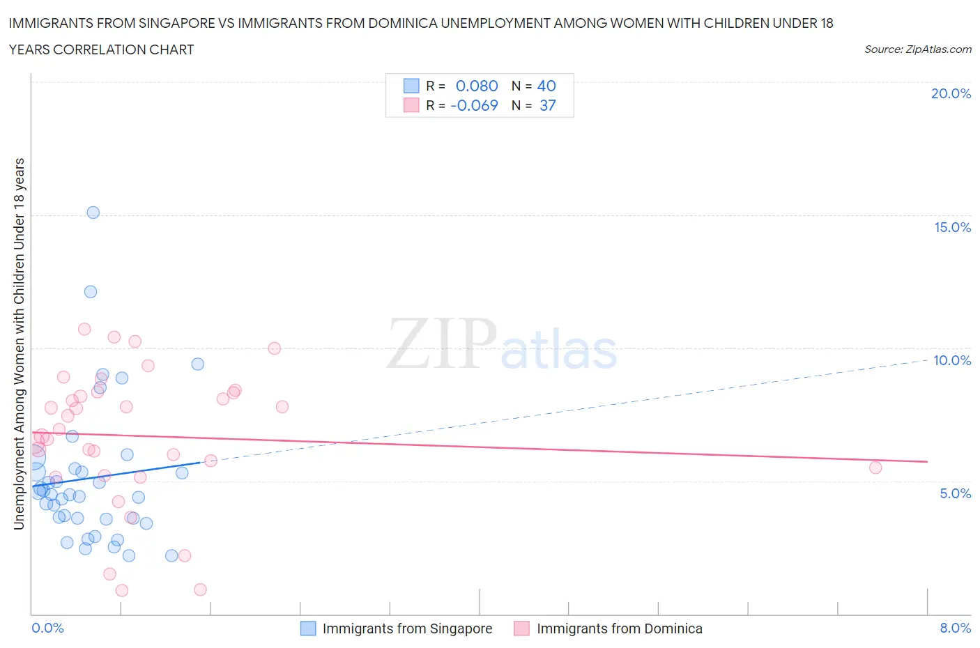 Immigrants from Singapore vs Immigrants from Dominica Unemployment Among Women with Children Under 18 years