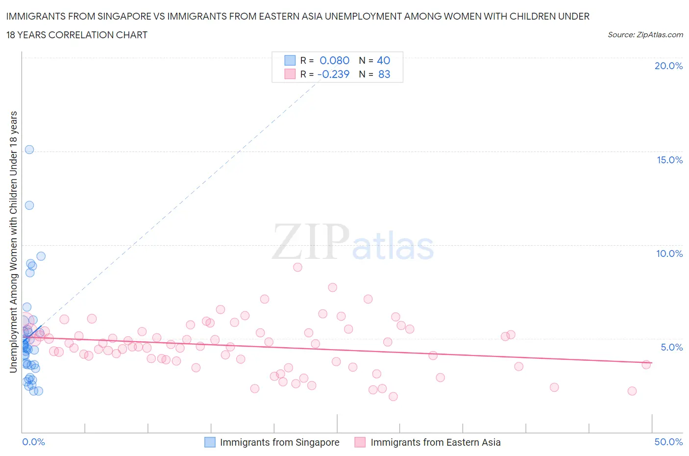 Immigrants from Singapore vs Immigrants from Eastern Asia Unemployment Among Women with Children Under 18 years