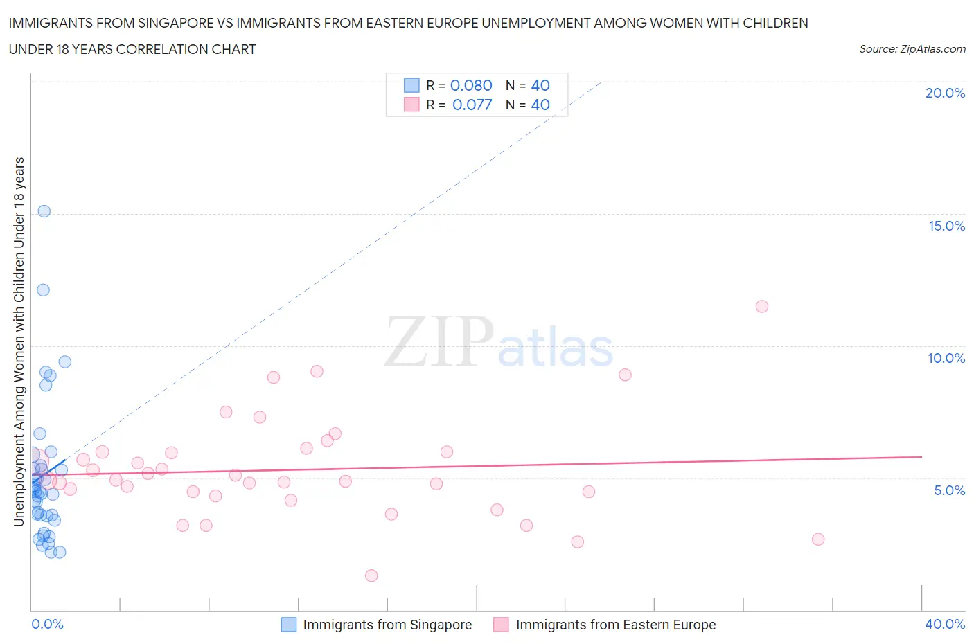 Immigrants from Singapore vs Immigrants from Eastern Europe Unemployment Among Women with Children Under 18 years