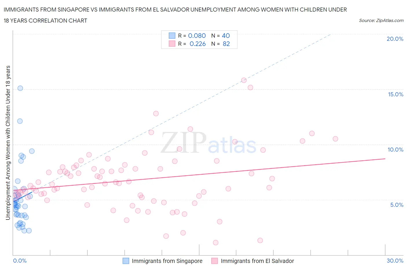 Immigrants from Singapore vs Immigrants from El Salvador Unemployment Among Women with Children Under 18 years