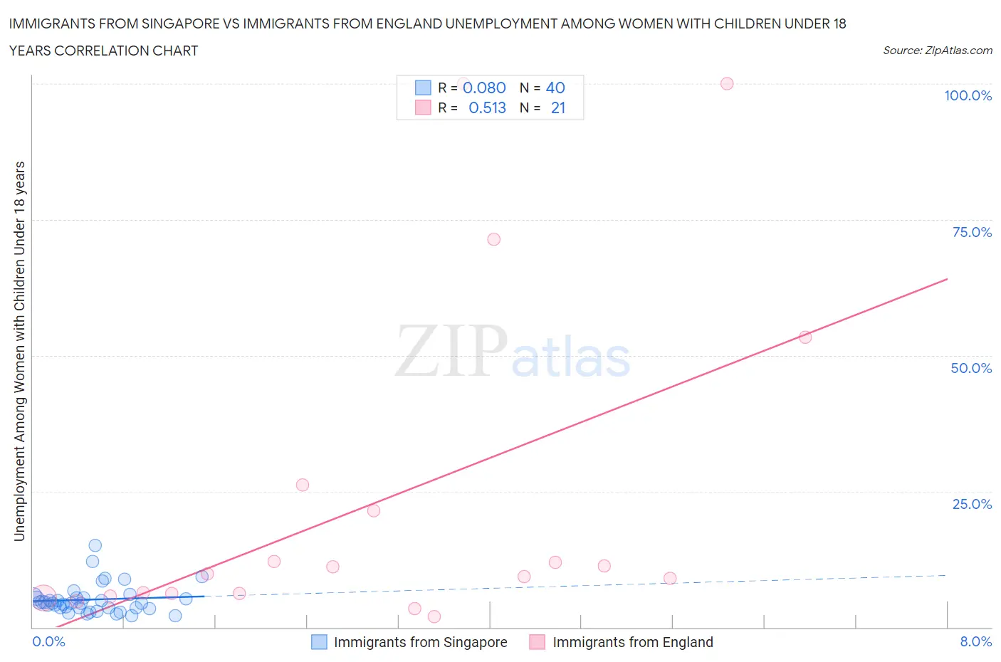 Immigrants from Singapore vs Immigrants from England Unemployment Among Women with Children Under 18 years