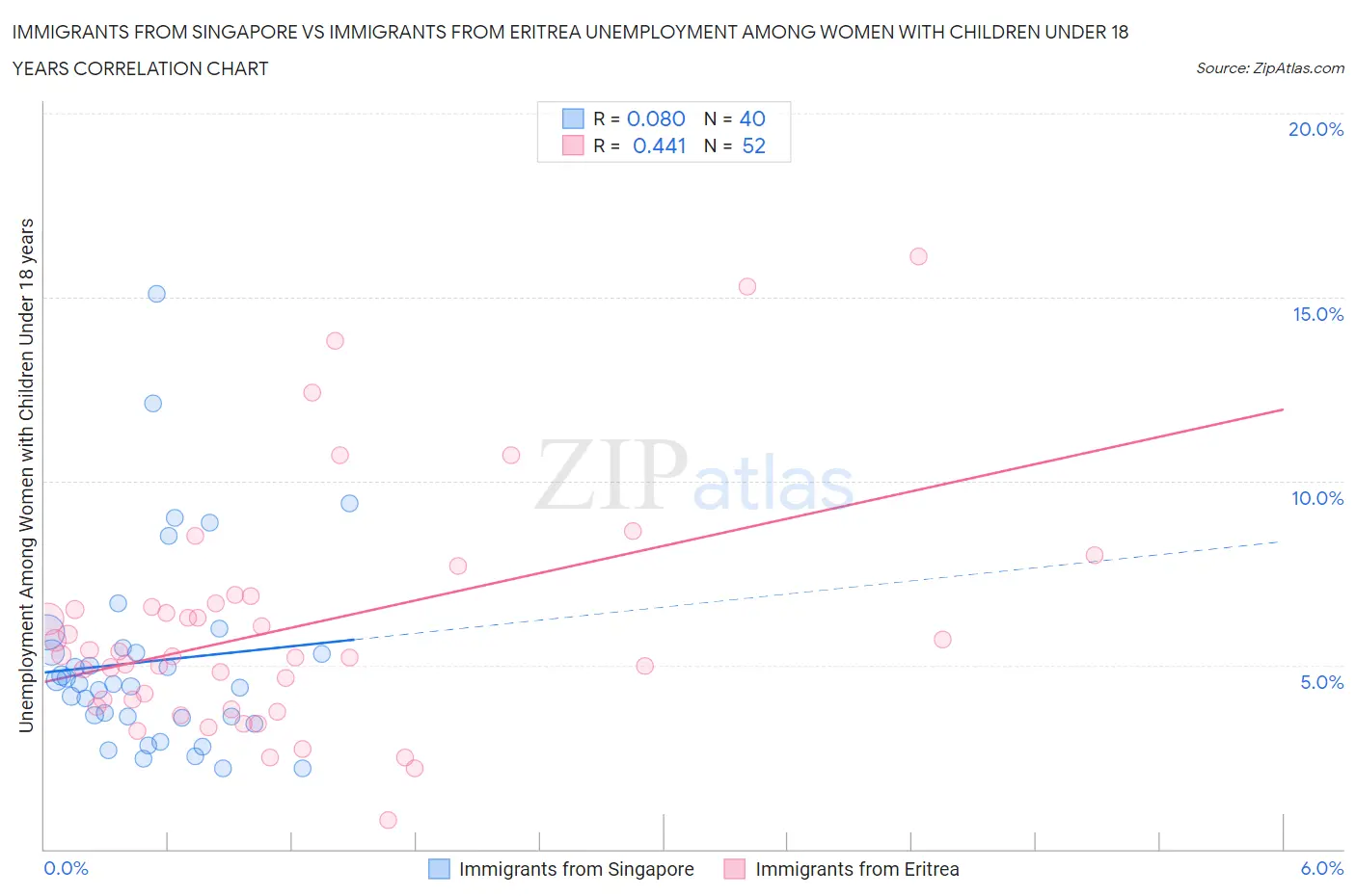 Immigrants from Singapore vs Immigrants from Eritrea Unemployment Among Women with Children Under 18 years