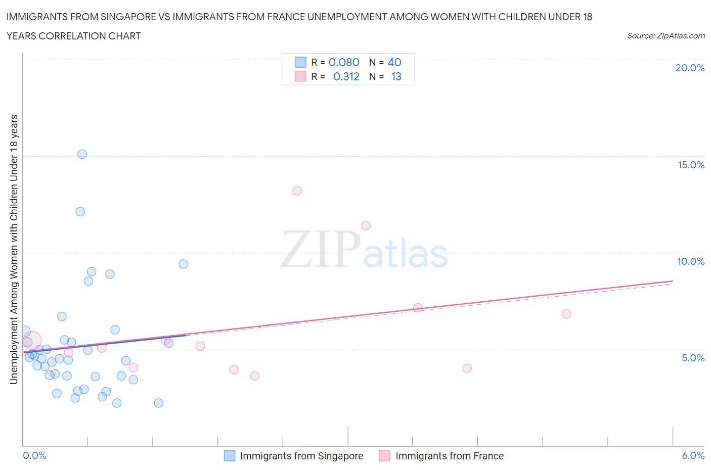 Immigrants from Singapore vs Immigrants from France Unemployment Among Women with Children Under 18 years