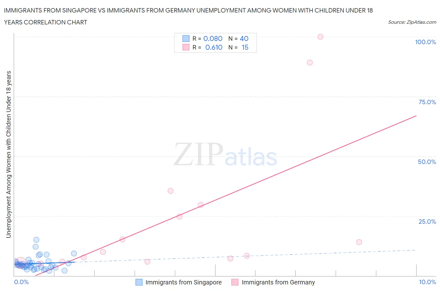 Immigrants from Singapore vs Immigrants from Germany Unemployment Among Women with Children Under 18 years
