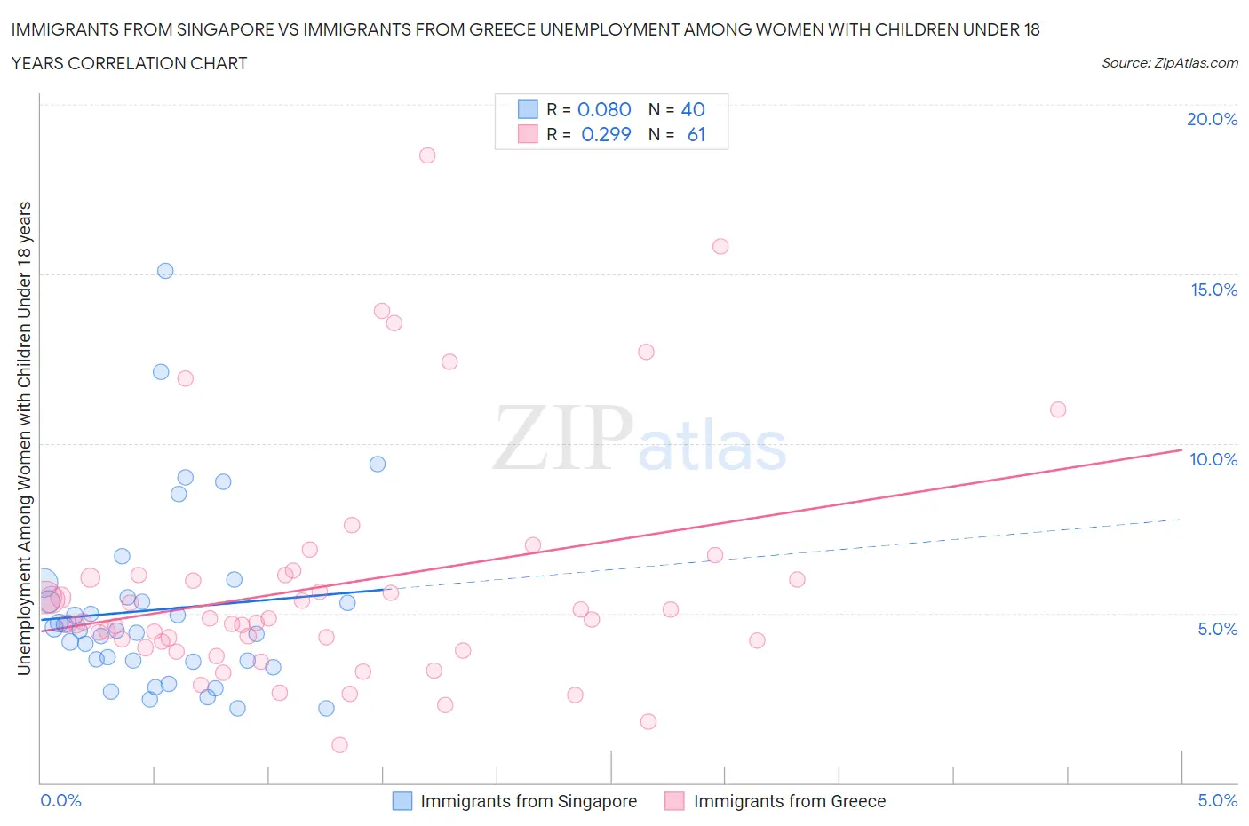 Immigrants from Singapore vs Immigrants from Greece Unemployment Among Women with Children Under 18 years