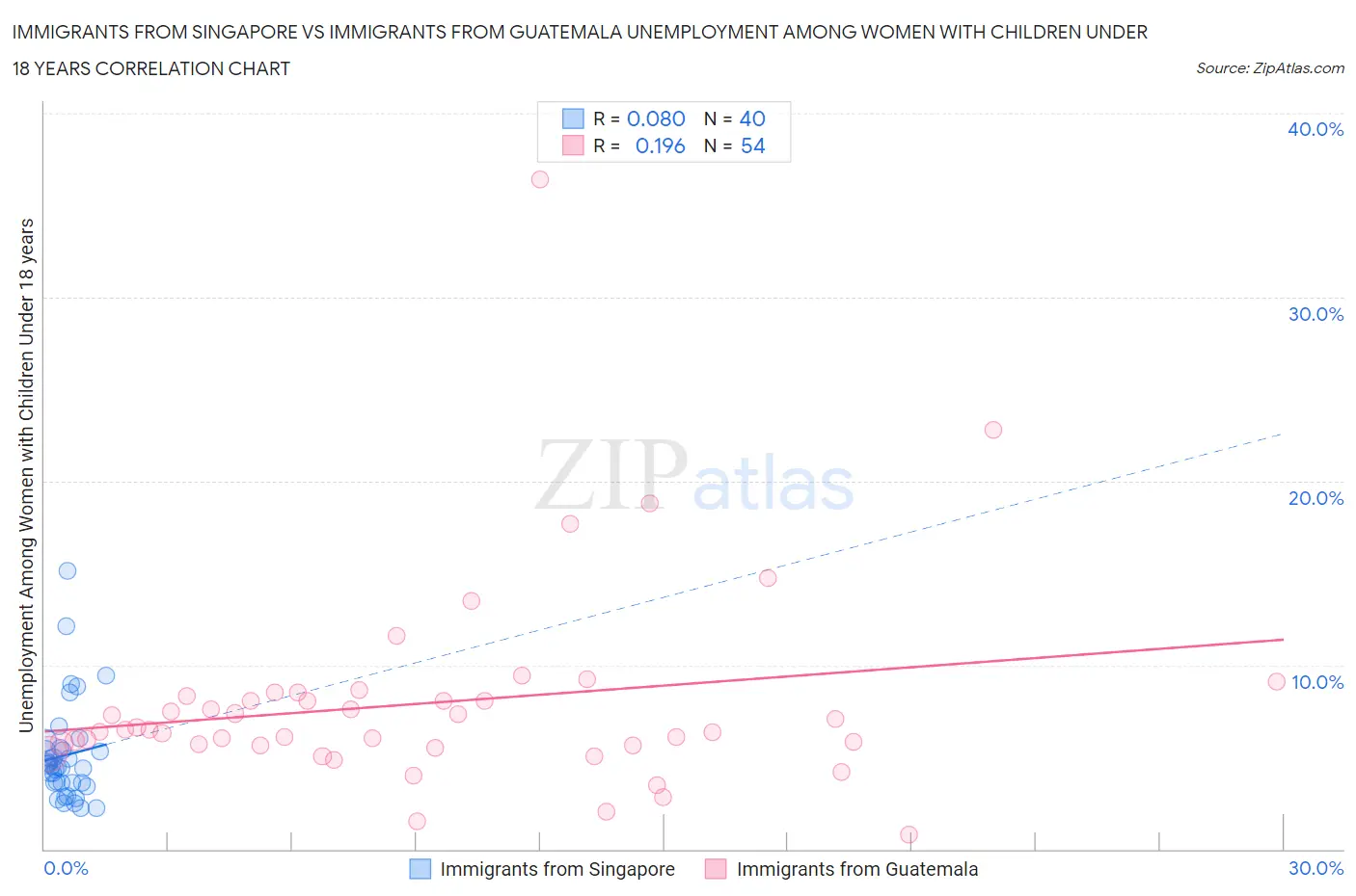 Immigrants from Singapore vs Immigrants from Guatemala Unemployment Among Women with Children Under 18 years