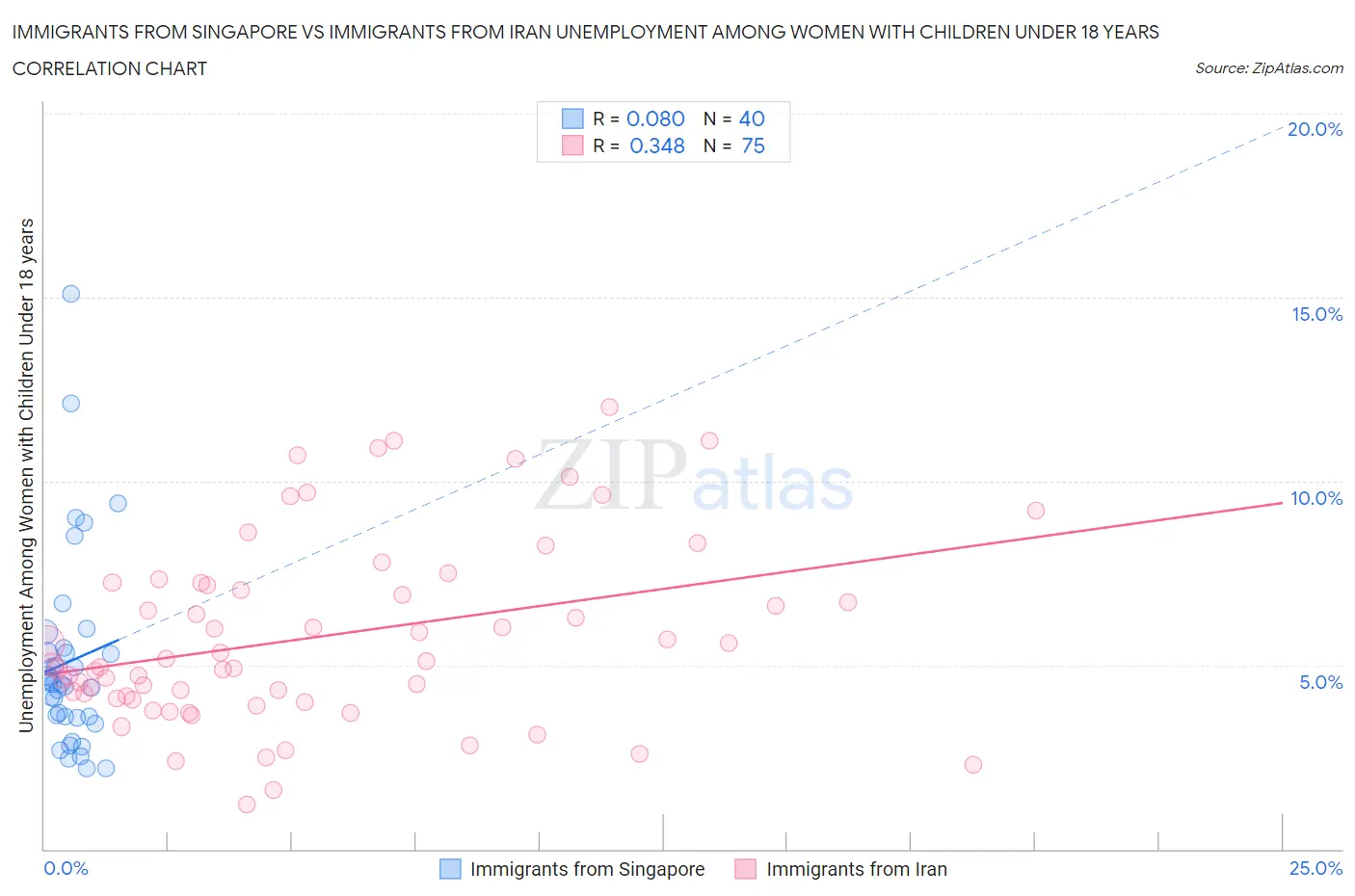 Immigrants from Singapore vs Immigrants from Iran Unemployment Among Women with Children Under 18 years