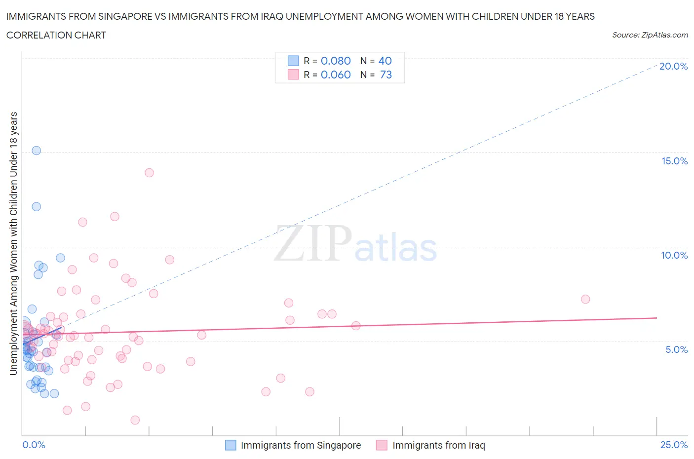 Immigrants from Singapore vs Immigrants from Iraq Unemployment Among Women with Children Under 18 years