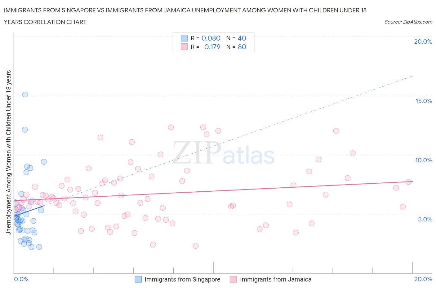 Immigrants from Singapore vs Immigrants from Jamaica Unemployment Among Women with Children Under 18 years