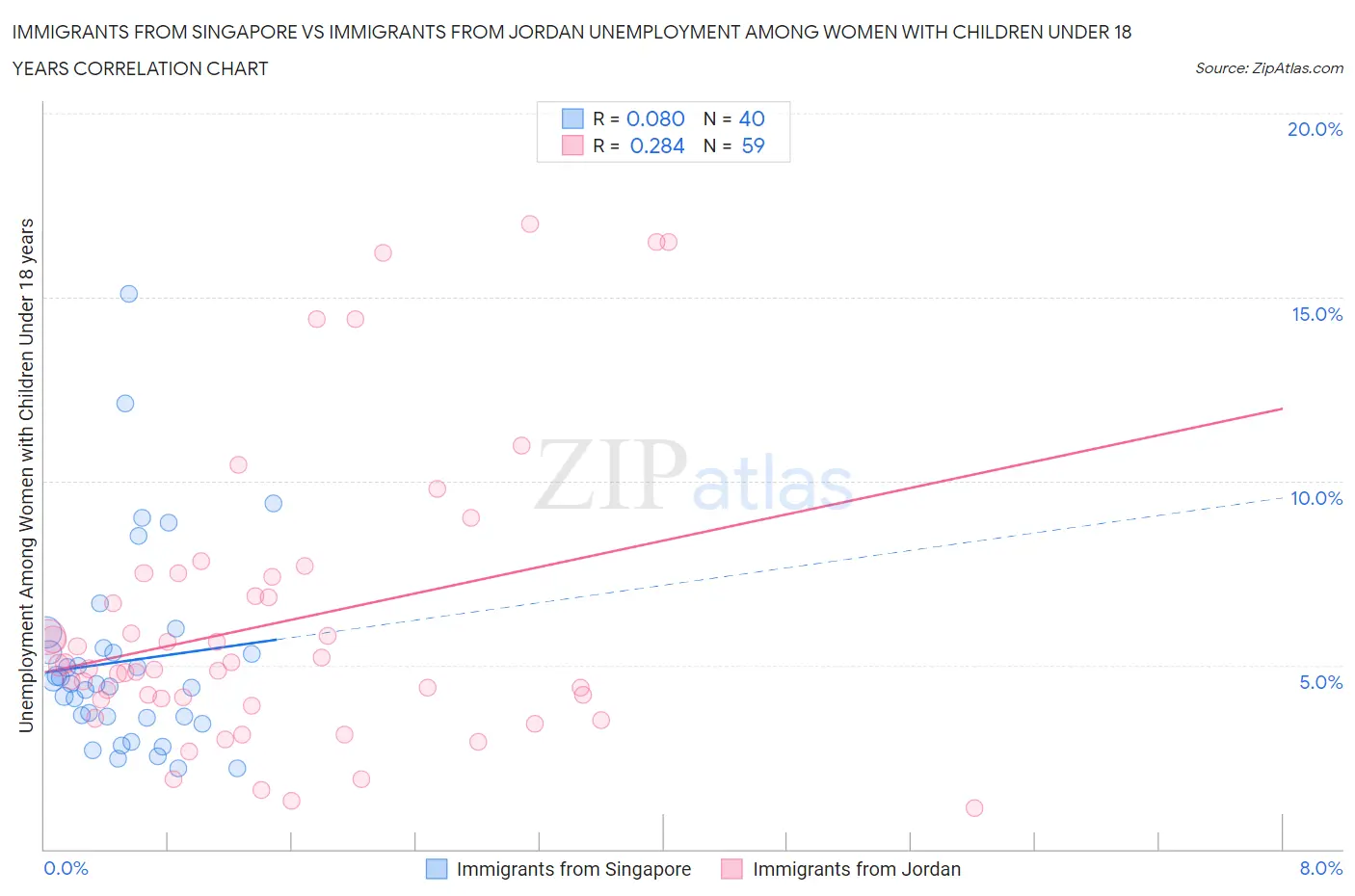 Immigrants from Singapore vs Immigrants from Jordan Unemployment Among Women with Children Under 18 years