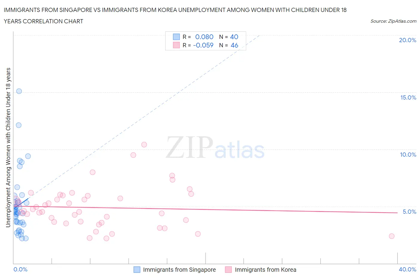 Immigrants from Singapore vs Immigrants from Korea Unemployment Among Women with Children Under 18 years