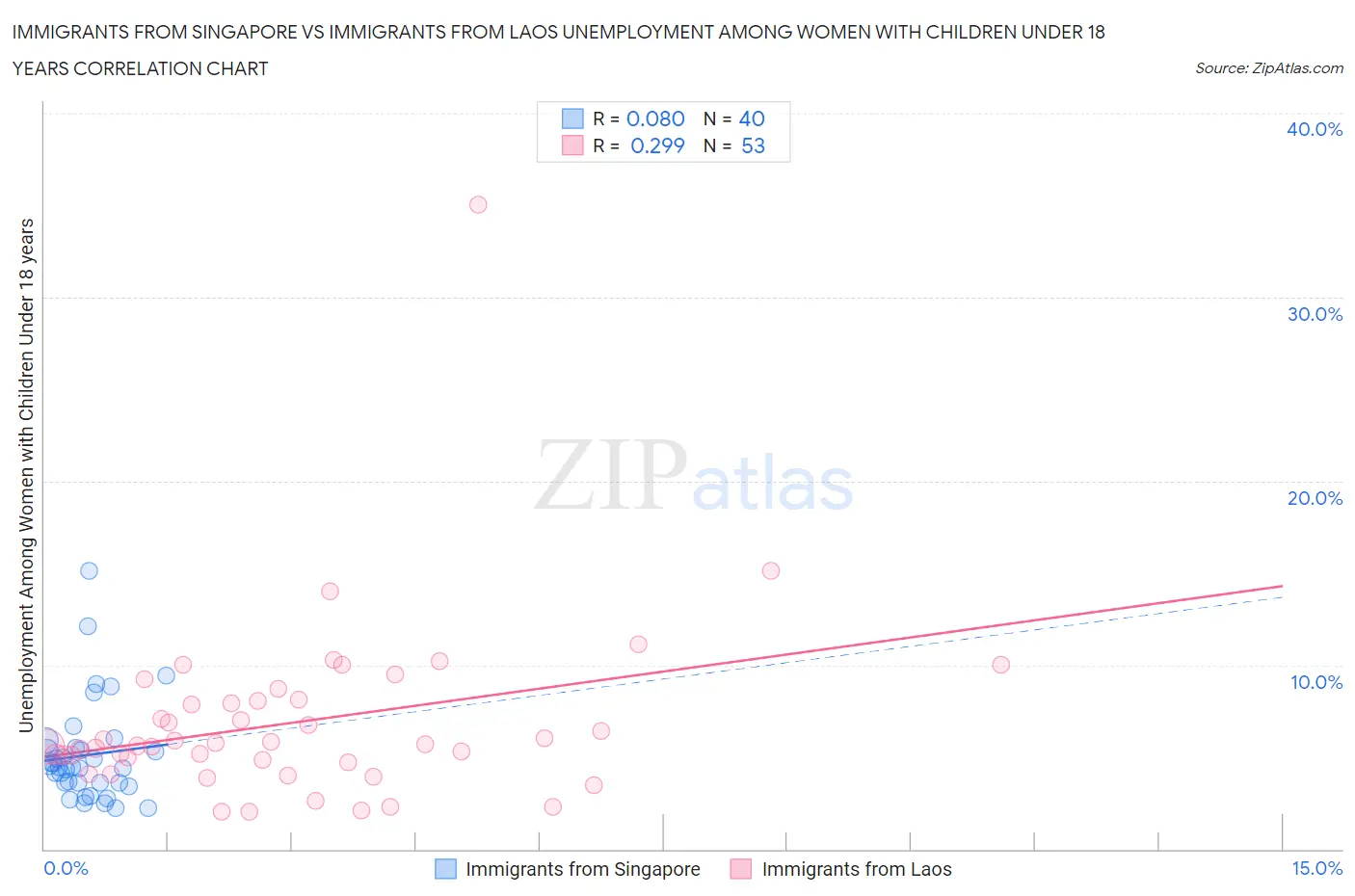 Immigrants from Singapore vs Immigrants from Laos Unemployment Among Women with Children Under 18 years