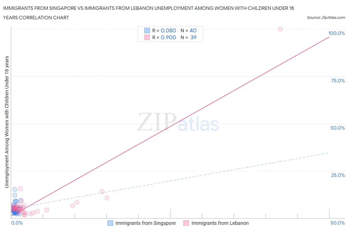 Immigrants from Singapore vs Immigrants from Lebanon Unemployment Among Women with Children Under 18 years