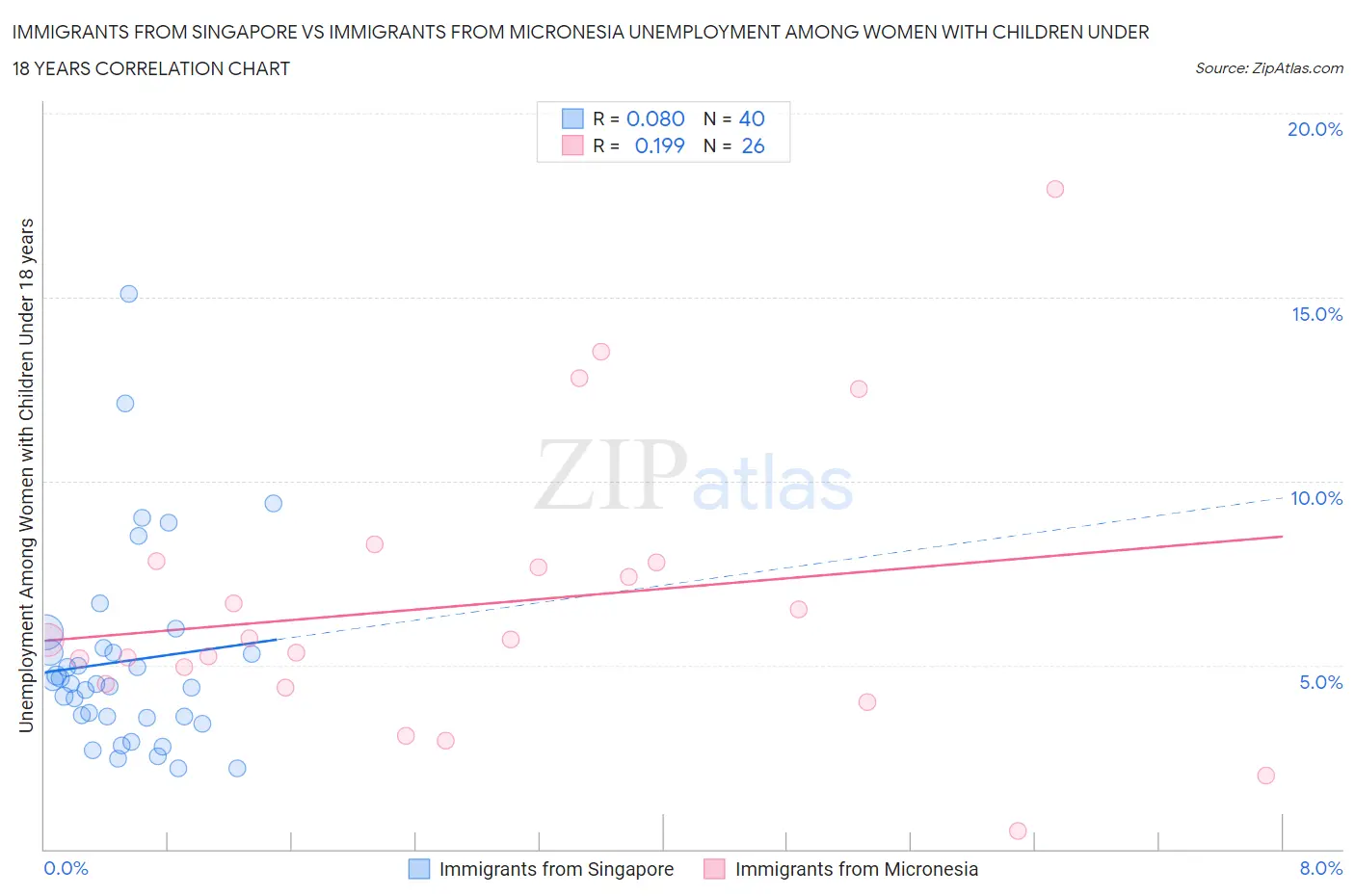 Immigrants from Singapore vs Immigrants from Micronesia Unemployment Among Women with Children Under 18 years