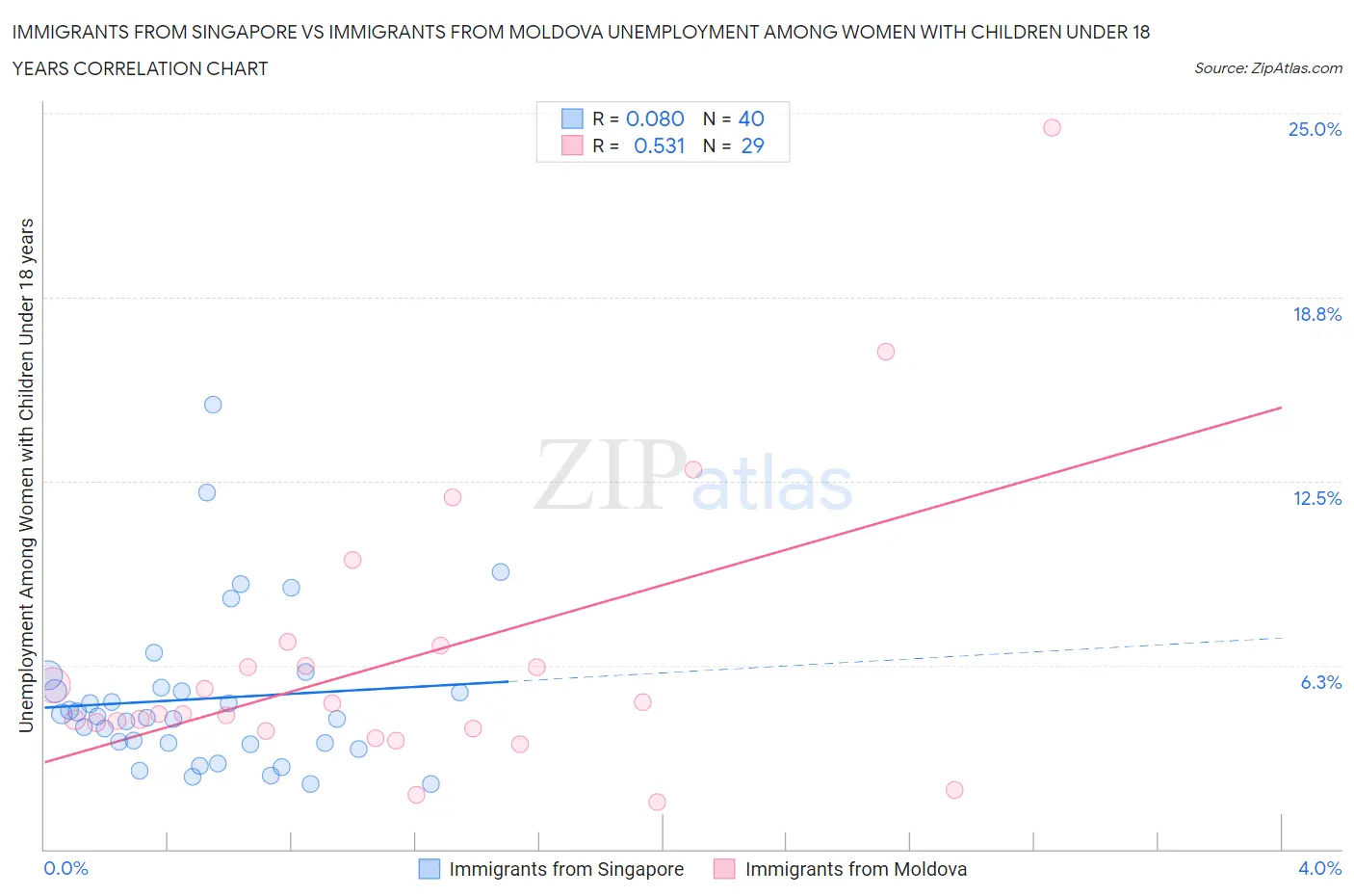 Immigrants from Singapore vs Immigrants from Moldova Unemployment Among Women with Children Under 18 years