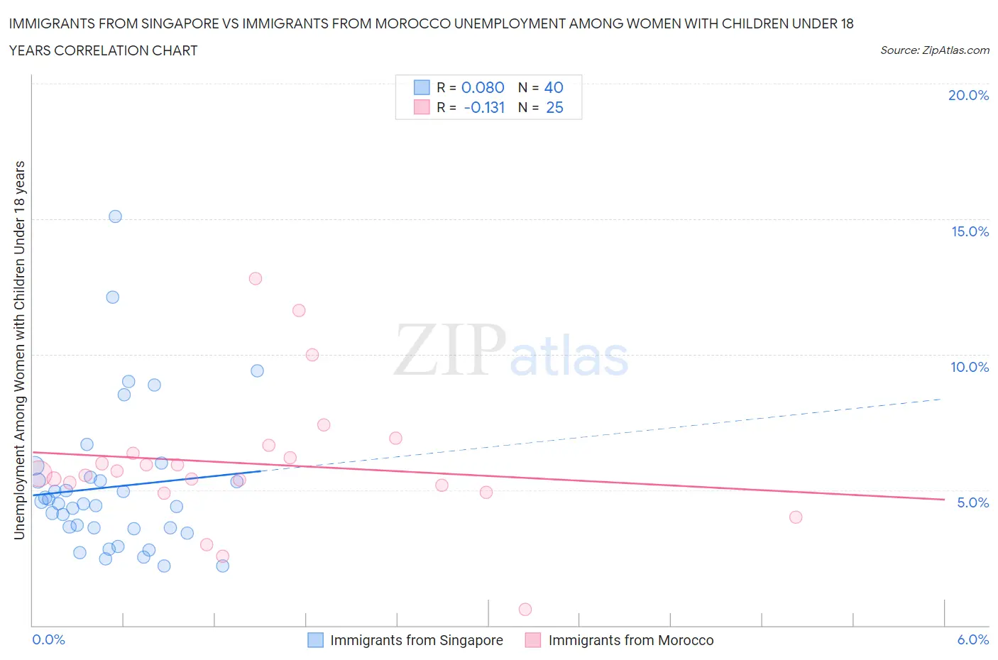 Immigrants from Singapore vs Immigrants from Morocco Unemployment Among Women with Children Under 18 years