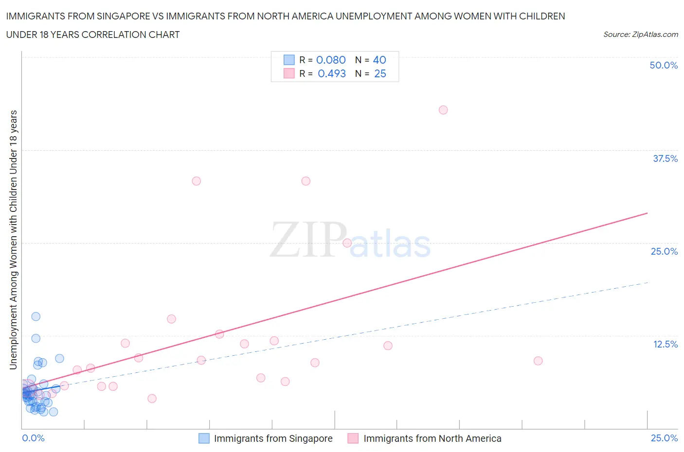 Immigrants from Singapore vs Immigrants from North America Unemployment Among Women with Children Under 18 years