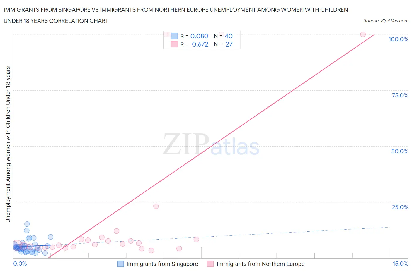 Immigrants from Singapore vs Immigrants from Northern Europe Unemployment Among Women with Children Under 18 years