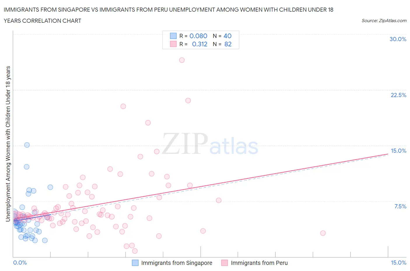 Immigrants from Singapore vs Immigrants from Peru Unemployment Among Women with Children Under 18 years