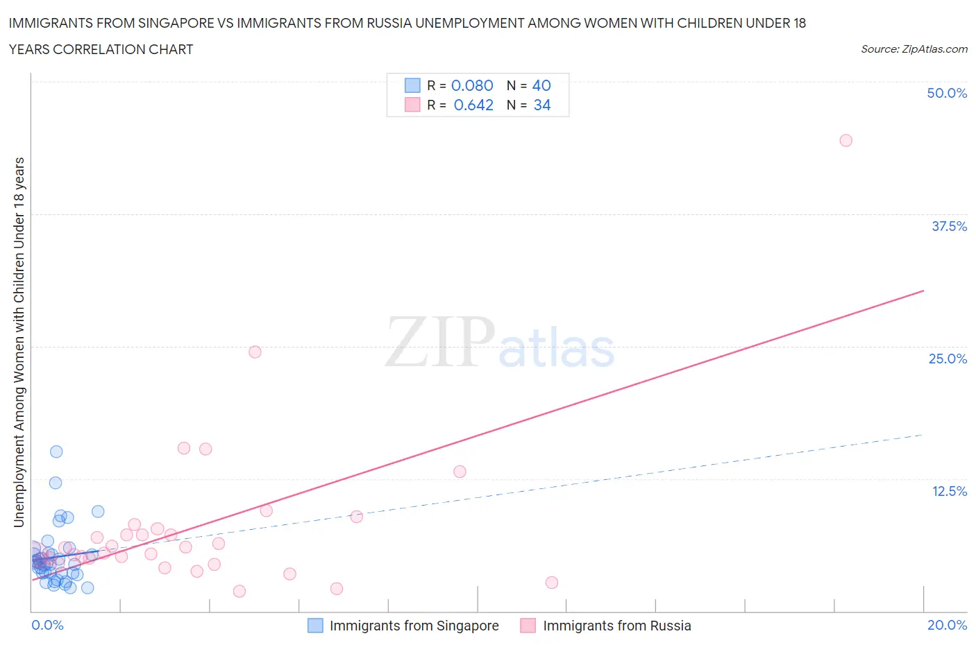 Immigrants from Singapore vs Immigrants from Russia Unemployment Among Women with Children Under 18 years