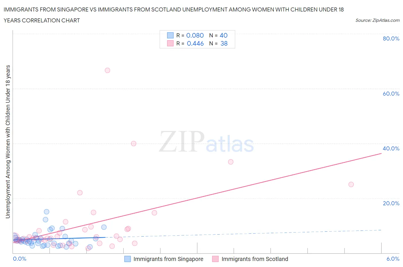 Immigrants from Singapore vs Immigrants from Scotland Unemployment Among Women with Children Under 18 years
