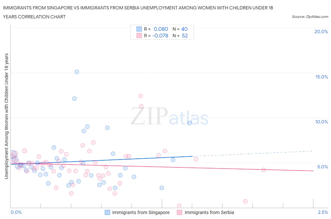 Immigrants from Singapore vs Immigrants from Serbia Unemployment Among Women with Children Under 18 years