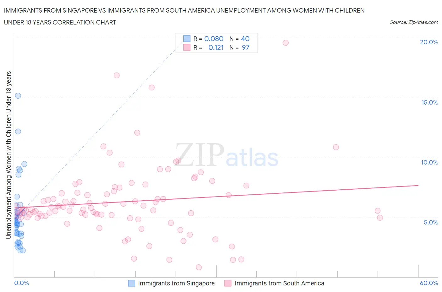 Immigrants from Singapore vs Immigrants from South America Unemployment Among Women with Children Under 18 years