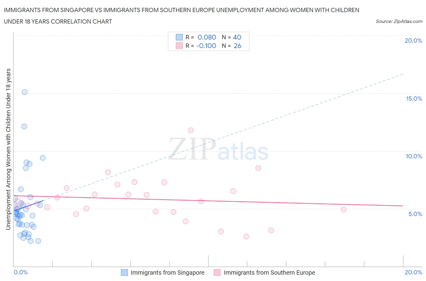 Immigrants from Singapore vs Immigrants from Southern Europe Unemployment Among Women with Children Under 18 years